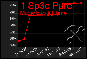 Total Graph of 1 Sp3c Pure