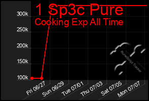 Total Graph of 1 Sp3c Pure