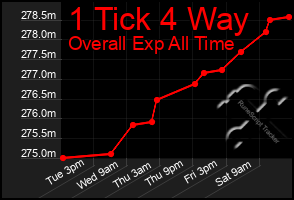 Total Graph of 1 Tick 4 Way