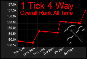 Total Graph of 1 Tick 4 Way