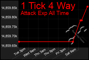 Total Graph of 1 Tick 4 Way