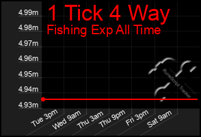 Total Graph of 1 Tick 4 Way