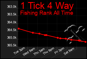 Total Graph of 1 Tick 4 Way