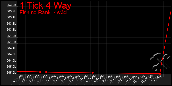 Last 31 Days Graph of 1 Tick 4 Way