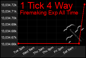 Total Graph of 1 Tick 4 Way