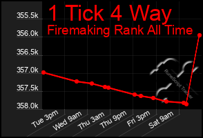 Total Graph of 1 Tick 4 Way
