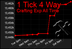 Total Graph of 1 Tick 4 Way