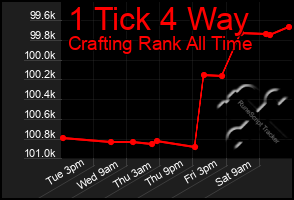 Total Graph of 1 Tick 4 Way