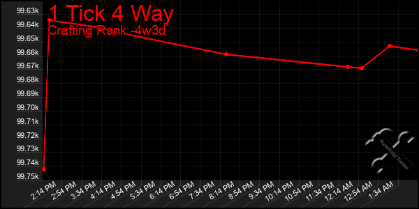 Last 31 Days Graph of 1 Tick 4 Way