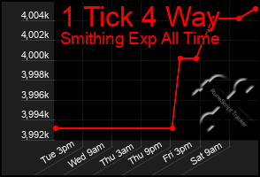 Total Graph of 1 Tick 4 Way