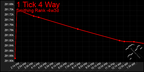 Last 31 Days Graph of 1 Tick 4 Way