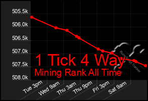 Total Graph of 1 Tick 4 Way