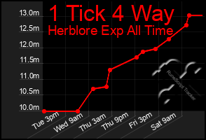 Total Graph of 1 Tick 4 Way