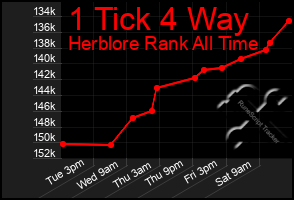 Total Graph of 1 Tick 4 Way