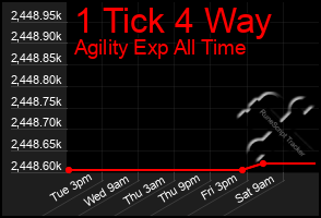 Total Graph of 1 Tick 4 Way