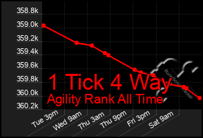 Total Graph of 1 Tick 4 Way