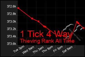 Total Graph of 1 Tick 4 Way