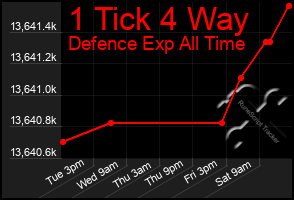 Total Graph of 1 Tick 4 Way