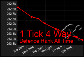 Total Graph of 1 Tick 4 Way