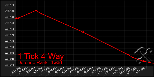 Last 31 Days Graph of 1 Tick 4 Way
