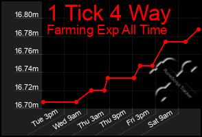 Total Graph of 1 Tick 4 Way