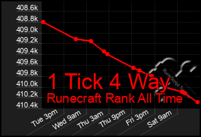 Total Graph of 1 Tick 4 Way