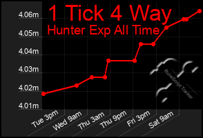 Total Graph of 1 Tick 4 Way