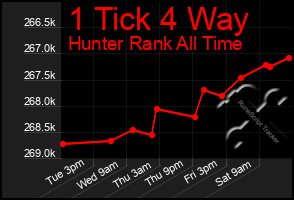 Total Graph of 1 Tick 4 Way