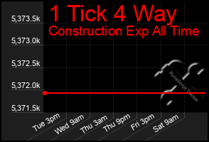 Total Graph of 1 Tick 4 Way