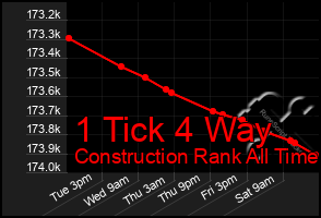 Total Graph of 1 Tick 4 Way