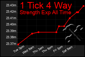 Total Graph of 1 Tick 4 Way