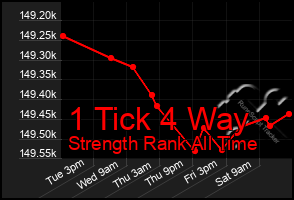 Total Graph of 1 Tick 4 Way