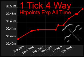 Total Graph of 1 Tick 4 Way
