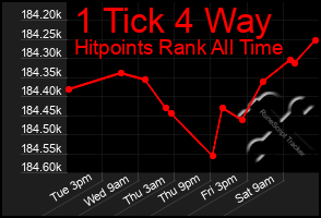 Total Graph of 1 Tick 4 Way