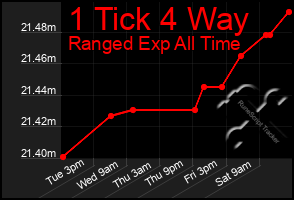 Total Graph of 1 Tick 4 Way