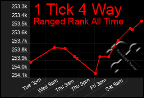 Total Graph of 1 Tick 4 Way