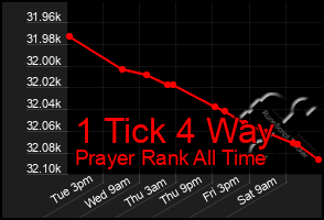 Total Graph of 1 Tick 4 Way