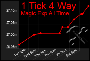 Total Graph of 1 Tick 4 Way