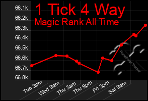Total Graph of 1 Tick 4 Way