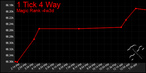 Last 31 Days Graph of 1 Tick 4 Way