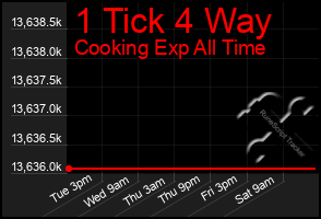 Total Graph of 1 Tick 4 Way