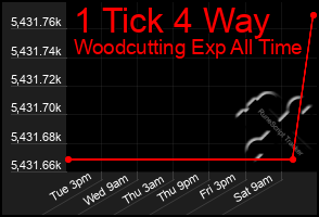 Total Graph of 1 Tick 4 Way