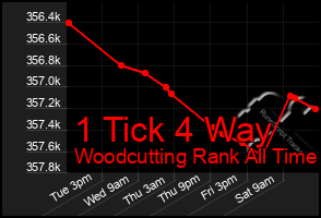 Total Graph of 1 Tick 4 Way