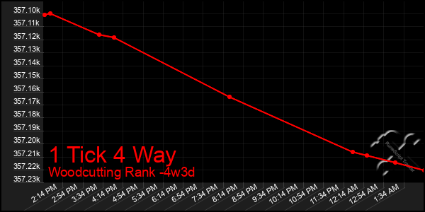 Last 31 Days Graph of 1 Tick 4 Way