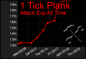 Total Graph of 1 Tick Plank