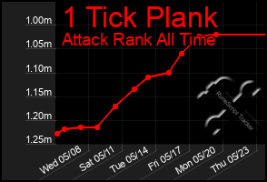 Total Graph of 1 Tick Plank