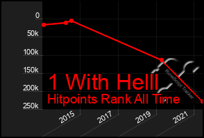 Total Graph of 1 With Helll