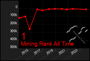 Total Graph of 1