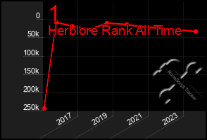 Total Graph of 1