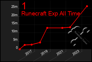 Total Graph of 1